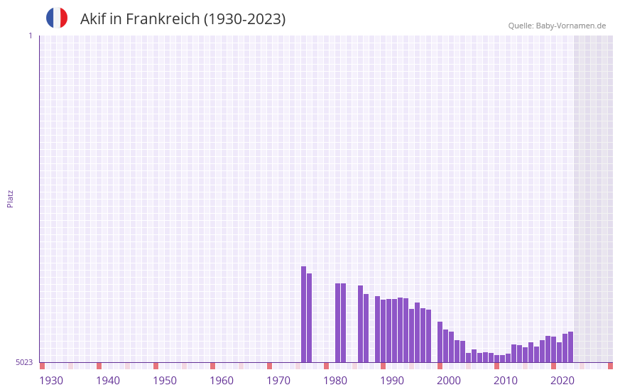 Akif in der Vornamen-Hitliste von Frankreich (1930-2023)