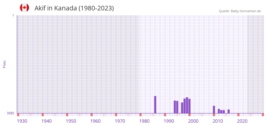 Akif in der Vornamen-Hitliste von Kanada (1980-2023)
