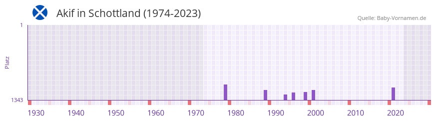 Akif in der Vornamen-Hitliste von Schottland (1974-2023)