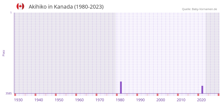 Akihiko in der Vornamen-Hitliste von Kanada (1980-2023)