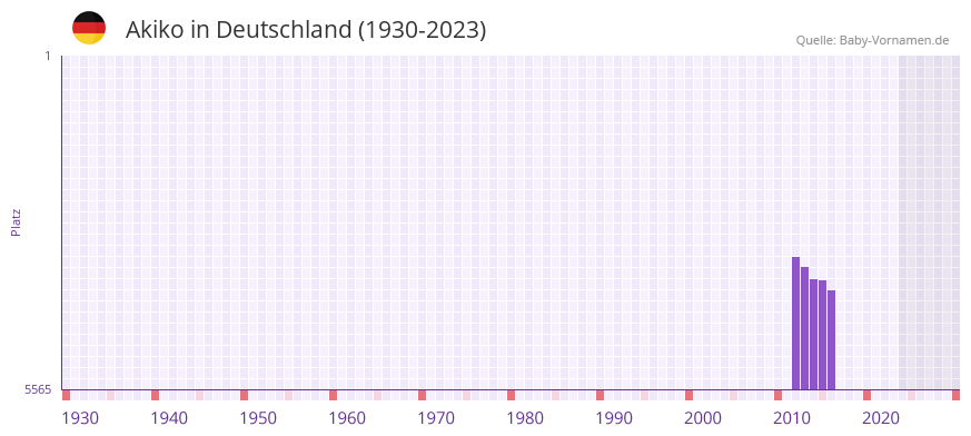 Akiko in der Vornamen-Hitliste von Deutschland (1930-2023) Akiko in der Vornamen-Hitliste von Deutschland (1930-2023)