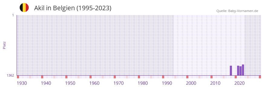Akil in der Vornamen-Hitliste von Belgien (1995-2023)
