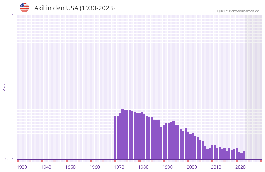 Akil in der Vornamen-Hitliste von den USA (1930-2023)