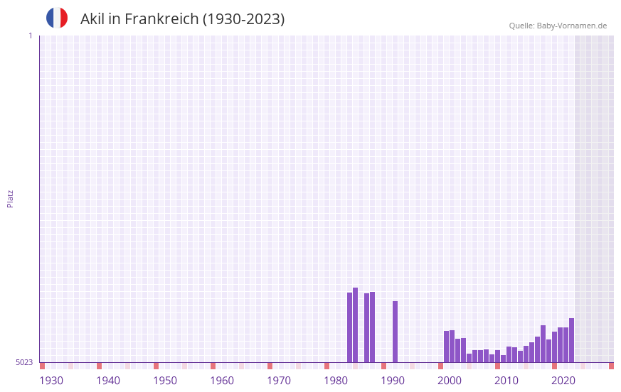 Akil in der Vornamen-Hitliste von Frankreich (1930-2023)