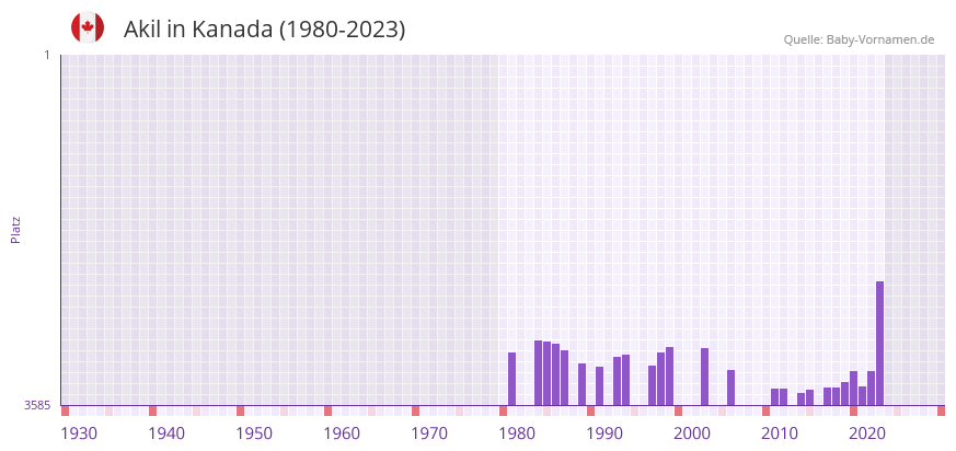 Akil in der Vornamen-Hitliste von Kanada (1980-2023)