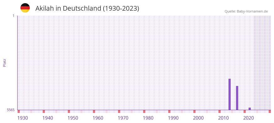 Akilah in der Vornamen-Hitliste von Deutschland (1930-2023) Akilah in der Vornamen-Hitliste von Deutschland (1930-2023)