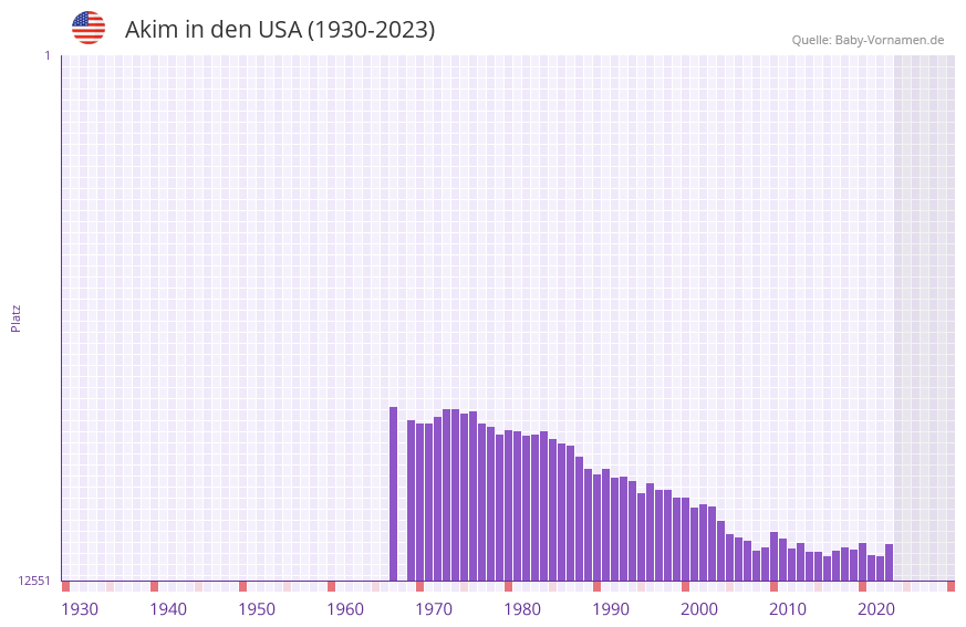 Akim in der Vornamen-Hitliste von den USA (1930-2023) Akim in der Vornamen-Hitliste von den USA (1930-2023)
