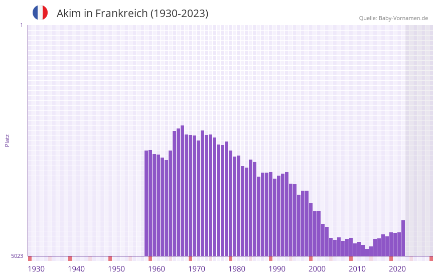 Akim in der Vornamen-Hitliste von Frankreich (1930-2023) Akim in der Vornamen-Hitliste von Frankreich (1930-2023)