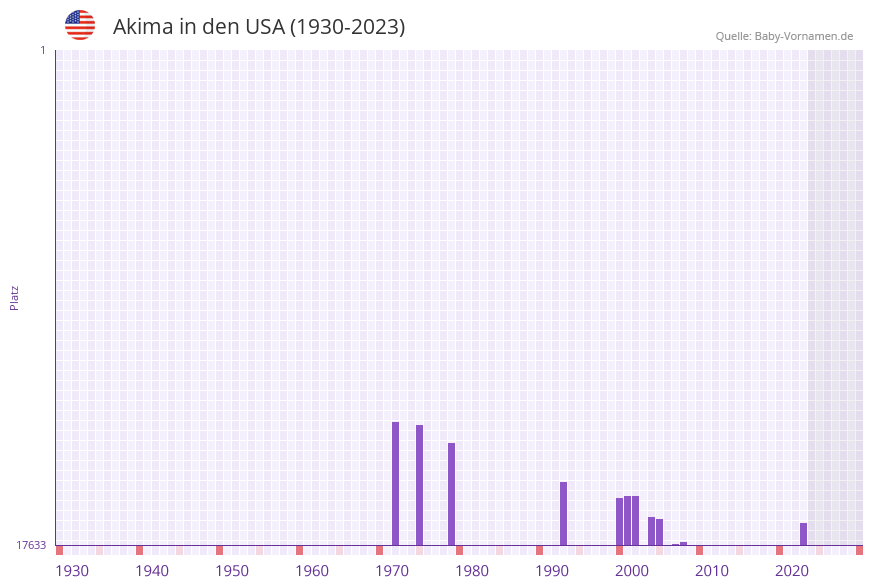 Akima in der Vornamen-Hitliste von den USA (1930-2023) Akima in der Vornamen-Hitliste von den USA (1930-2023)