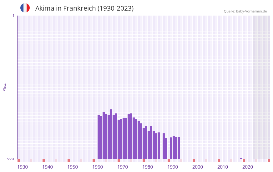 Akima in der Vornamen-Hitliste von Frankreich (1930-2023) Akima in der Vornamen-Hitliste von Frankreich (1930-2023)