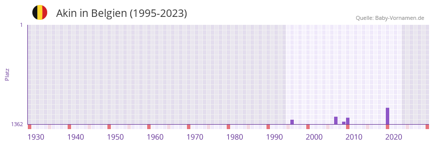 Akin in der Vornamen-Hitliste von Belgien (1995-2023)