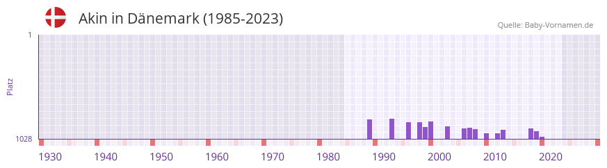 Akin in der Vornamen-Hitliste von Dnemark (1985-2023)