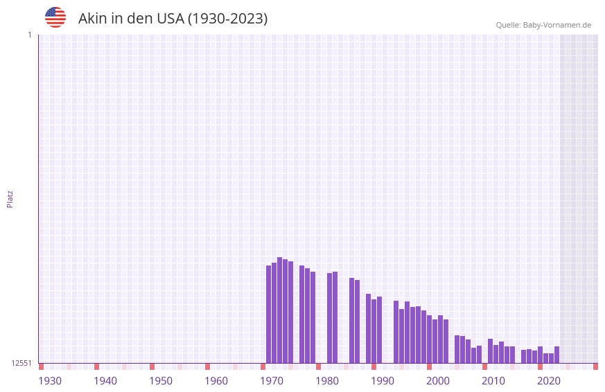 Akin in der Vornamen-Hitliste von den USA (1930-2023)