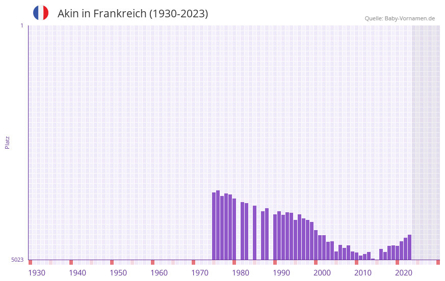 Akin in der Vornamen-Hitliste von Frankreich (1930-2023)