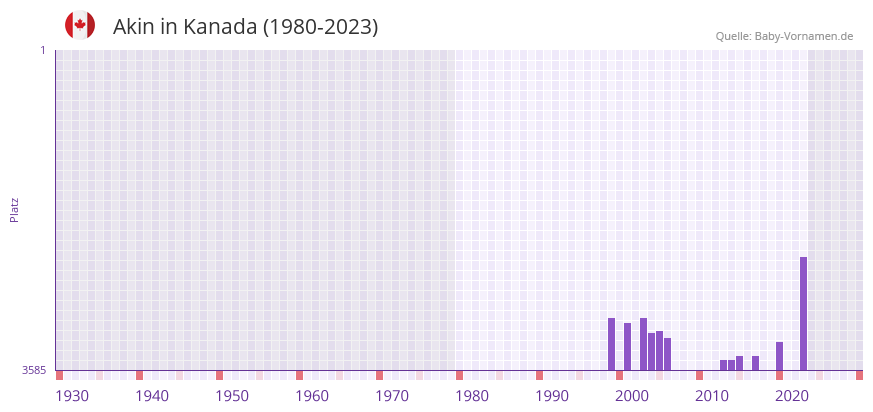 Akin in der Vornamen-Hitliste von Kanada (1980-2023)