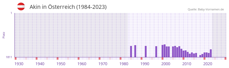 Akin in der Vornamen-Hitliste von sterreich (1984-2023)
