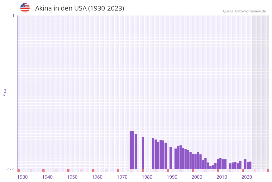 Akina in der Vornamen-Hitliste von den USA (1930-2023)