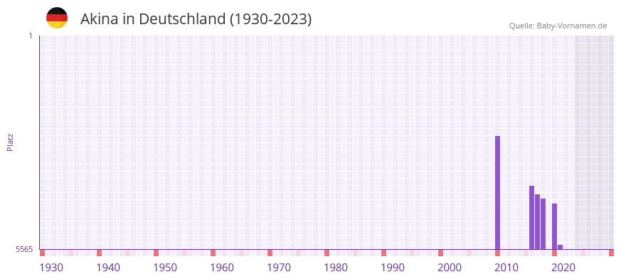 Akina in der Vornamen-Hitliste von Deutschland (1930-2023)