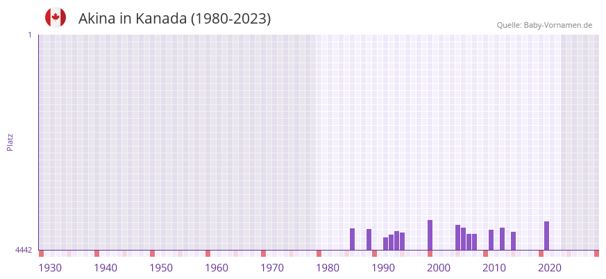 Akina in der Vornamen-Hitliste von Kanada (1980-2023)