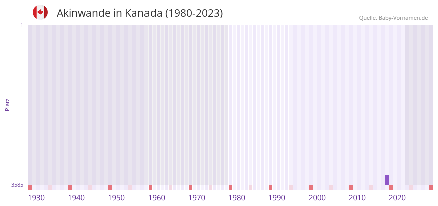 Akinwande in der Vornamen-Hitliste von Kanada (1980-2023)