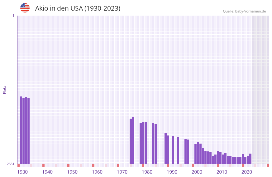 Akio in der Vornamen-Hitliste von den USA (1930-2023)