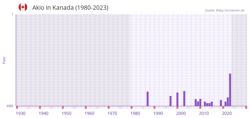 Akio in der Vornamen-Hitliste von Kanada (1980-2023)