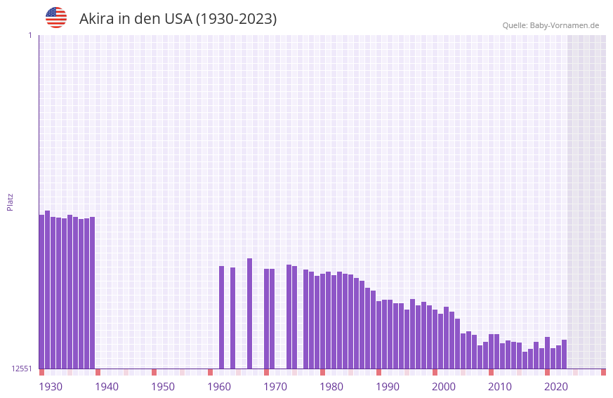 Akira in der Vornamen-Hitliste von den USA (1930-2023)