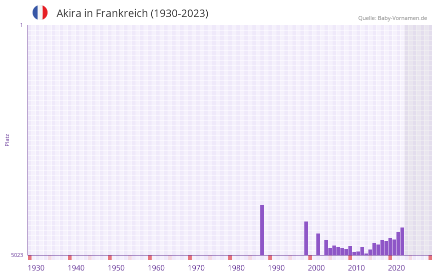 Akira in der Vornamen-Hitliste von Frankreich (1930-2023)