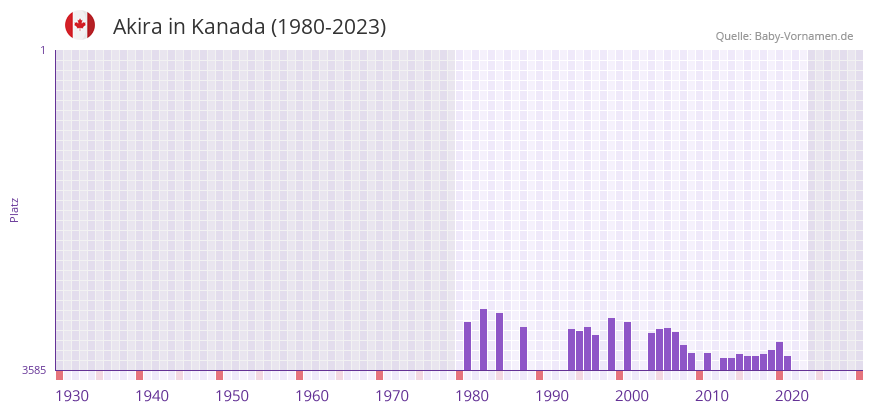 Akira in der Vornamen-Hitliste von Kanada (1980-2023)