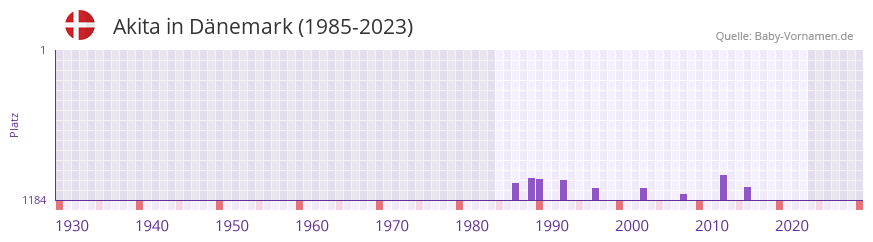 Akita in der Vornamen-Hitliste von Dnemark (1985-2023)