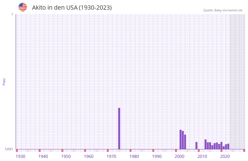 Akito in der Vornamen-Hitliste von den USA (1930-2023) Akito in der Vornamen-Hitliste von den USA (1930-2023)