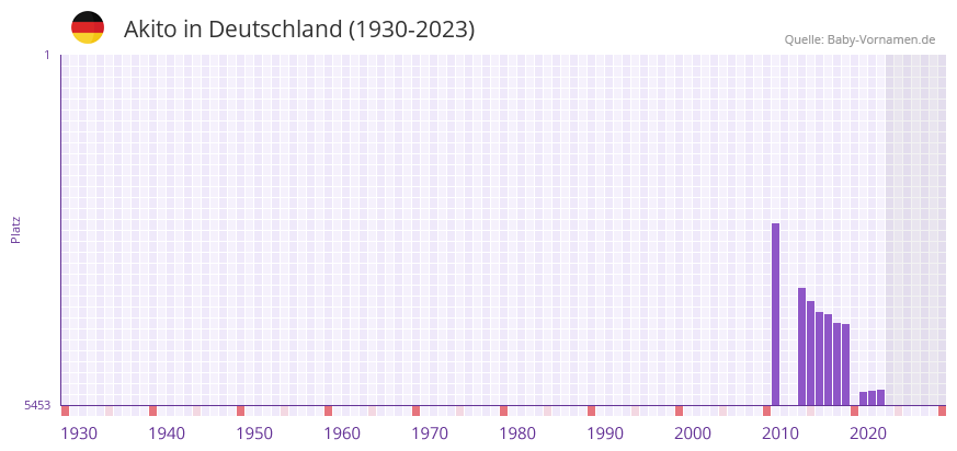 Akito in der Vornamen-Hitliste von Deutschland (1930-2023) Akito in der Vornamen-Hitliste von Deutschland (1930-2023)