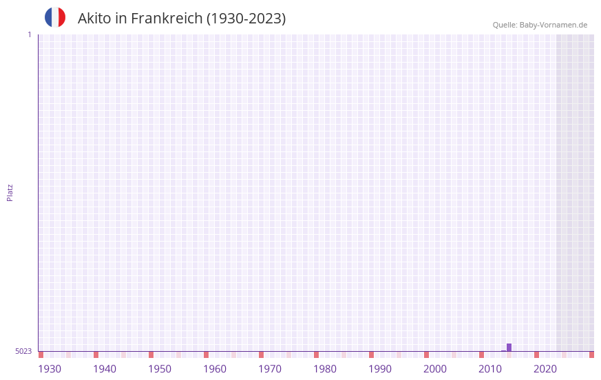Akito in der Vornamen-Hitliste von Frankreich (1930-2023) Akito in der Vornamen-Hitliste von Frankreich (1930-2023)