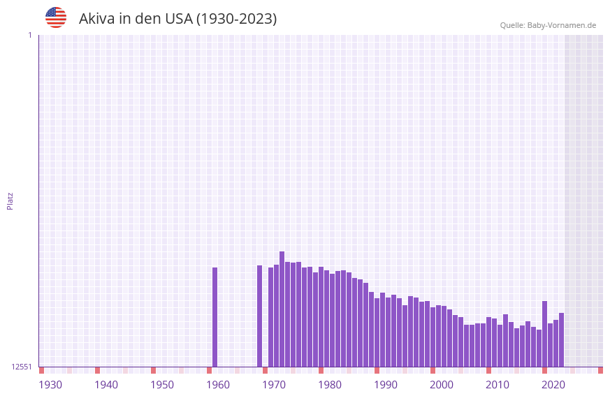 Akiva in der Vornamen-Hitliste von den USA (1930-2023) Akiva in der Vornamen-Hitliste von den USA (1930-2023)