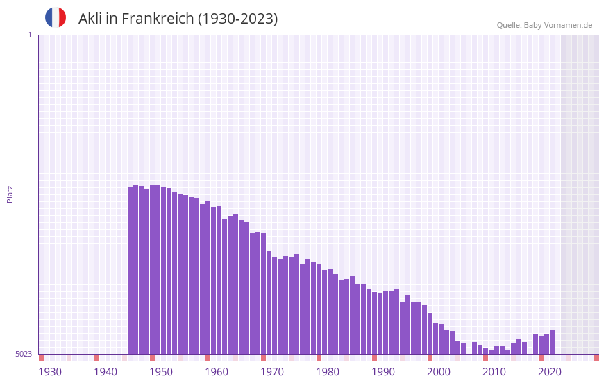 Akli in der Vornamen-Hitliste von Frankreich (1930-2023)