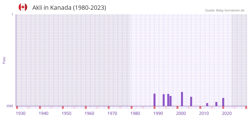 Akli in der Vornamen-Hitliste von Kanada (1980-2023)