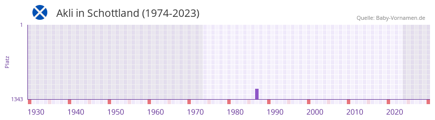 Akli in der Vornamen-Hitliste von Schottland (1974-2023)