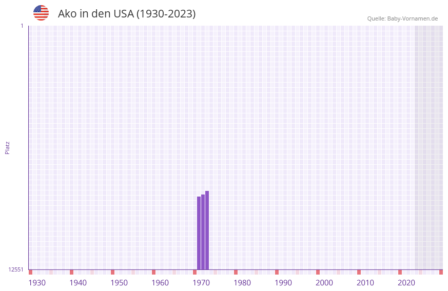Ako in der Vornamen-Hitliste von den USA (1930-2023)