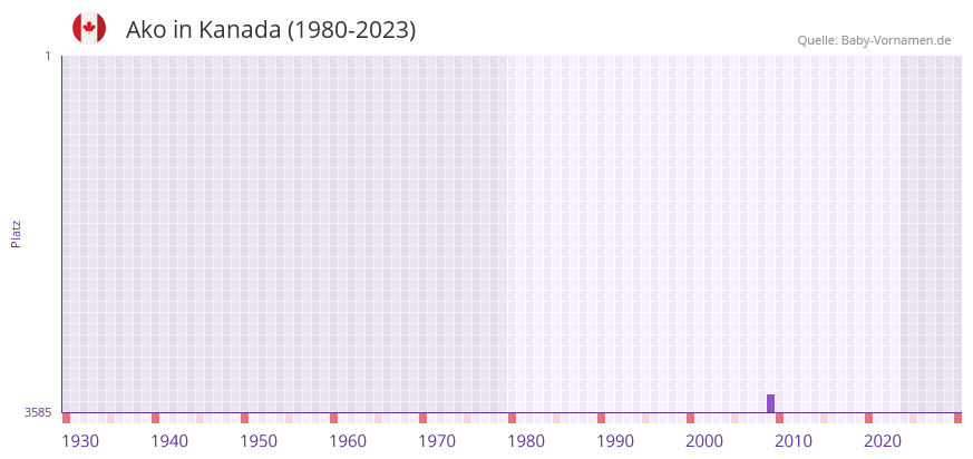 Ako in der Vornamen-Hitliste von Kanada (1980-2023)