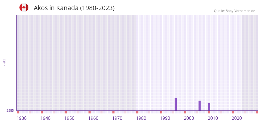 Akos in der Vornamen-Hitliste von Kanada (1980-2023)