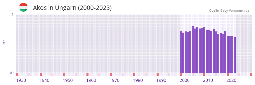 Akos in der Vornamen-Hitliste von Ungarn (2000-2023)