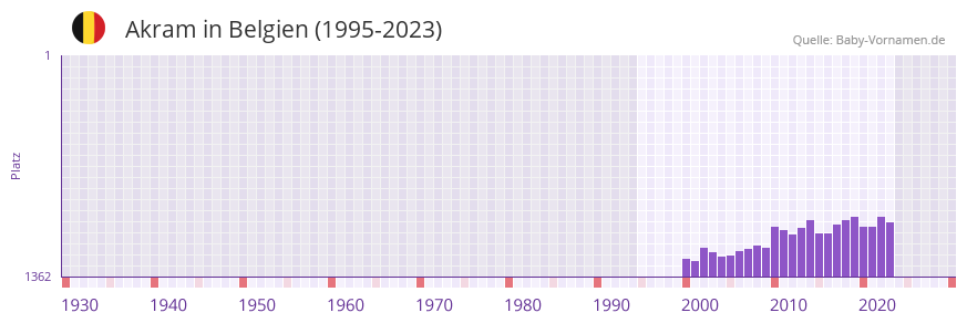 Akram in der Vornamen-Hitliste von Belgien (1995-2023)