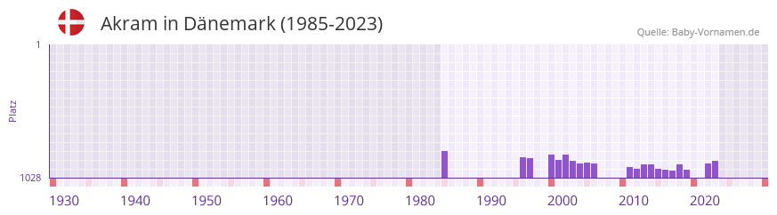 Akram in der Vornamen-Hitliste von Dnemark (1985-2023)