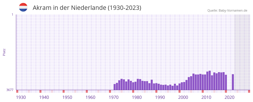 Akram in der Vornamen-Hitliste von der Niederlande (1930-2023)