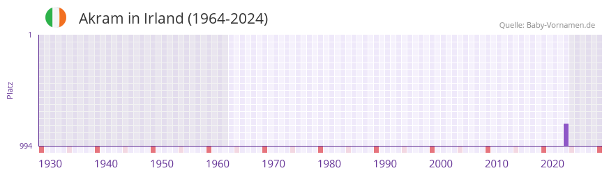 Akram in der Vornamen-Hitliste von Irland (1964-2024)