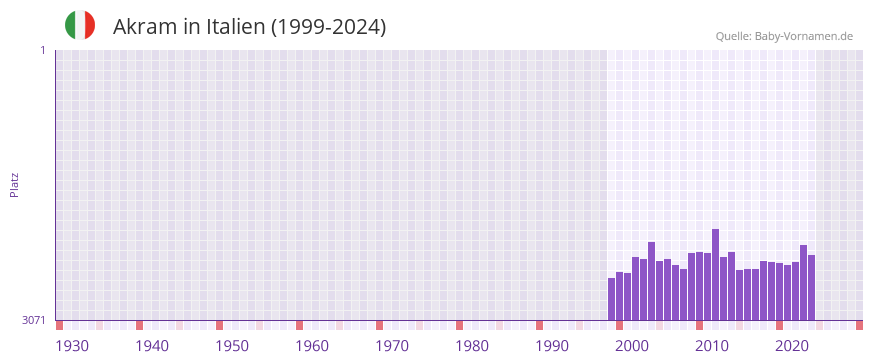 Akram in der Vornamen-Hitliste von Italien (1999-2024)