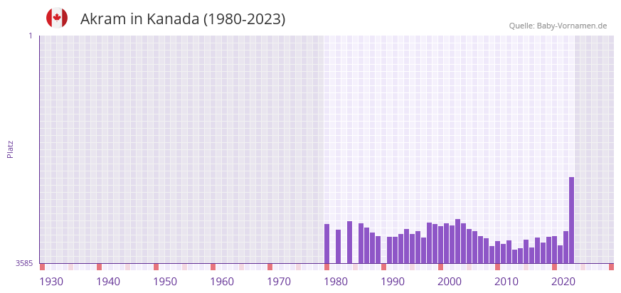 Akram in der Vornamen-Hitliste von Kanada (1980-2023)