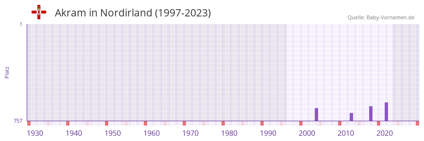 Akram in der Vornamen-Hitliste von Nordirland (1997-2023)