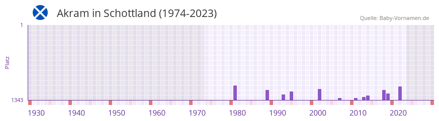 Akram in der Vornamen-Hitliste von Schottland (1974-2023)