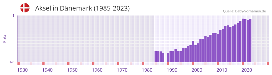 Aksel in der Vornamen-Hitliste von Dnemark (1985-2023)